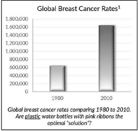 graph of global breast cancer rates due to estrogenics and plastic