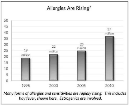 graph of allergy rates increasing