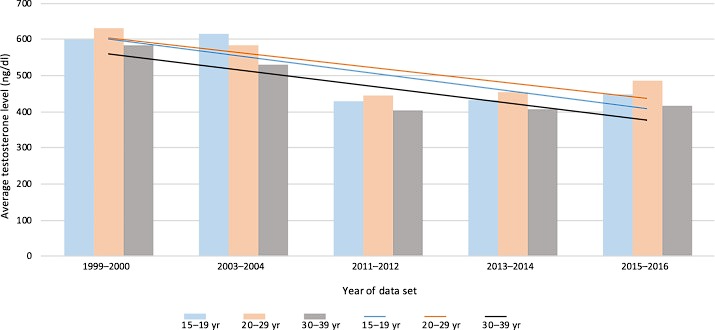 fall in average levels of testosterone due to estrogenics and plastic